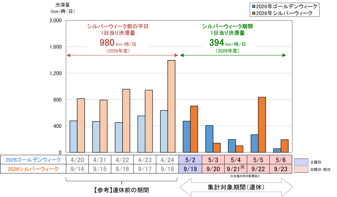日別渋滞量のグラフ