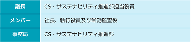 サステナビリティ推進会議の構成の図