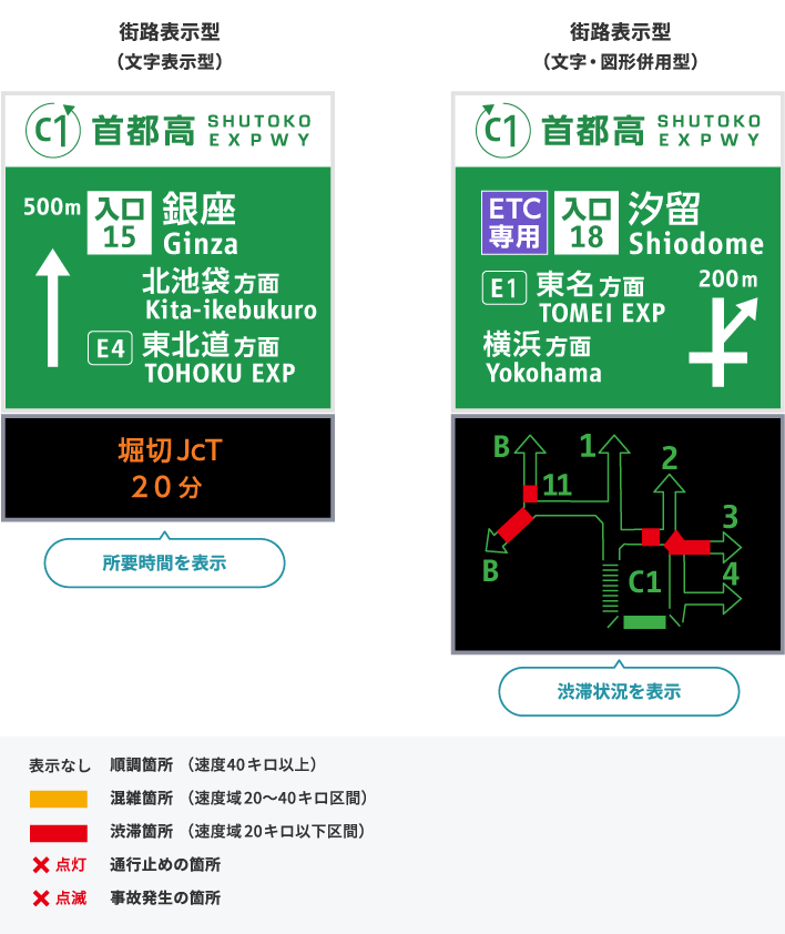 文字表示型は所要時間を表示、文字・図形併用型は渋滞状況を表示