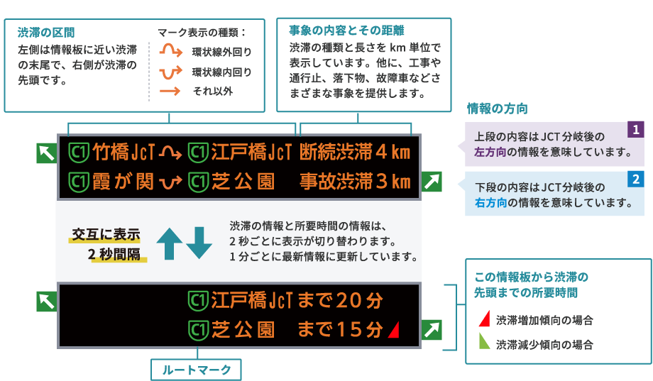 渋滞情報と所要時間情報の交互表示