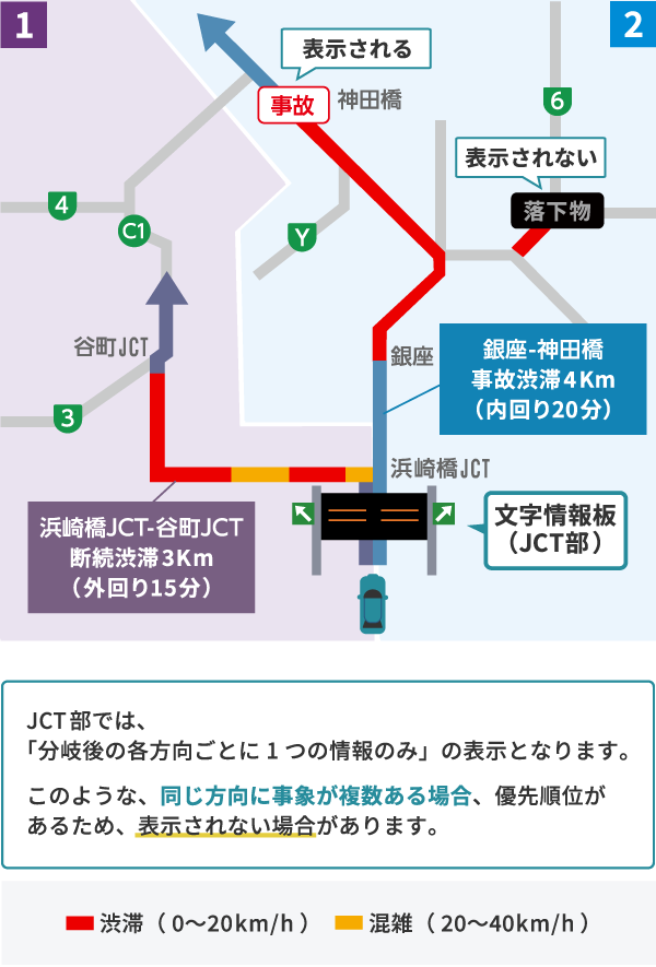 画面を左右に分割した情報板が示している状況