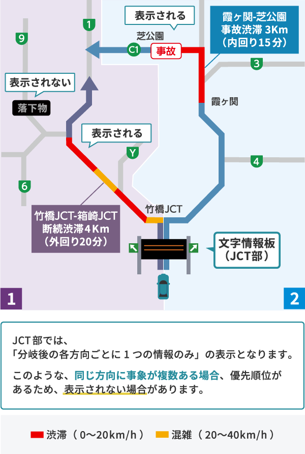 渋滞情報と所要時間情報の交互表示の情報板が示している状況