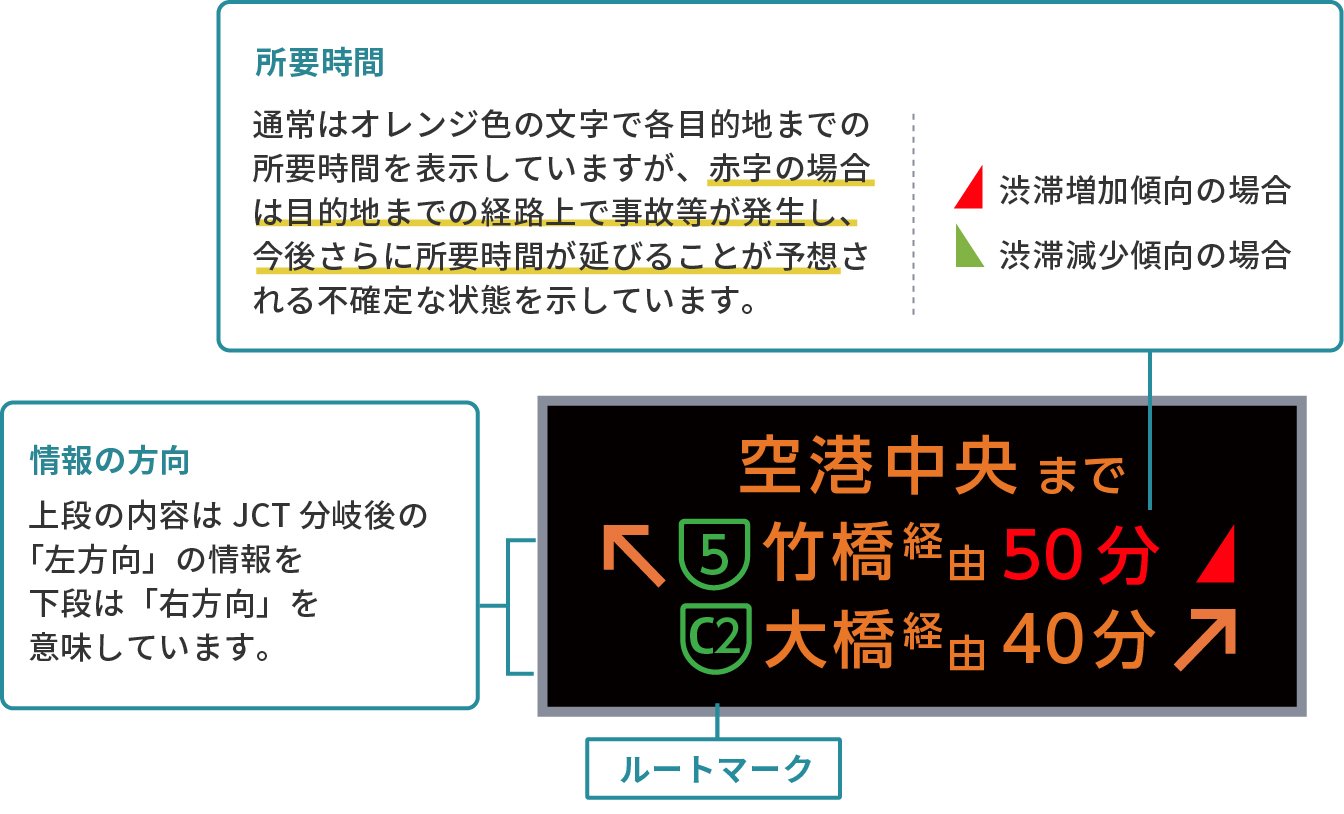 所要時間表示板の見方