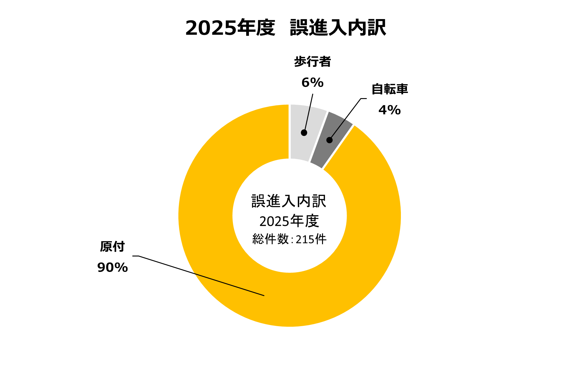 原付立入者年代内訳