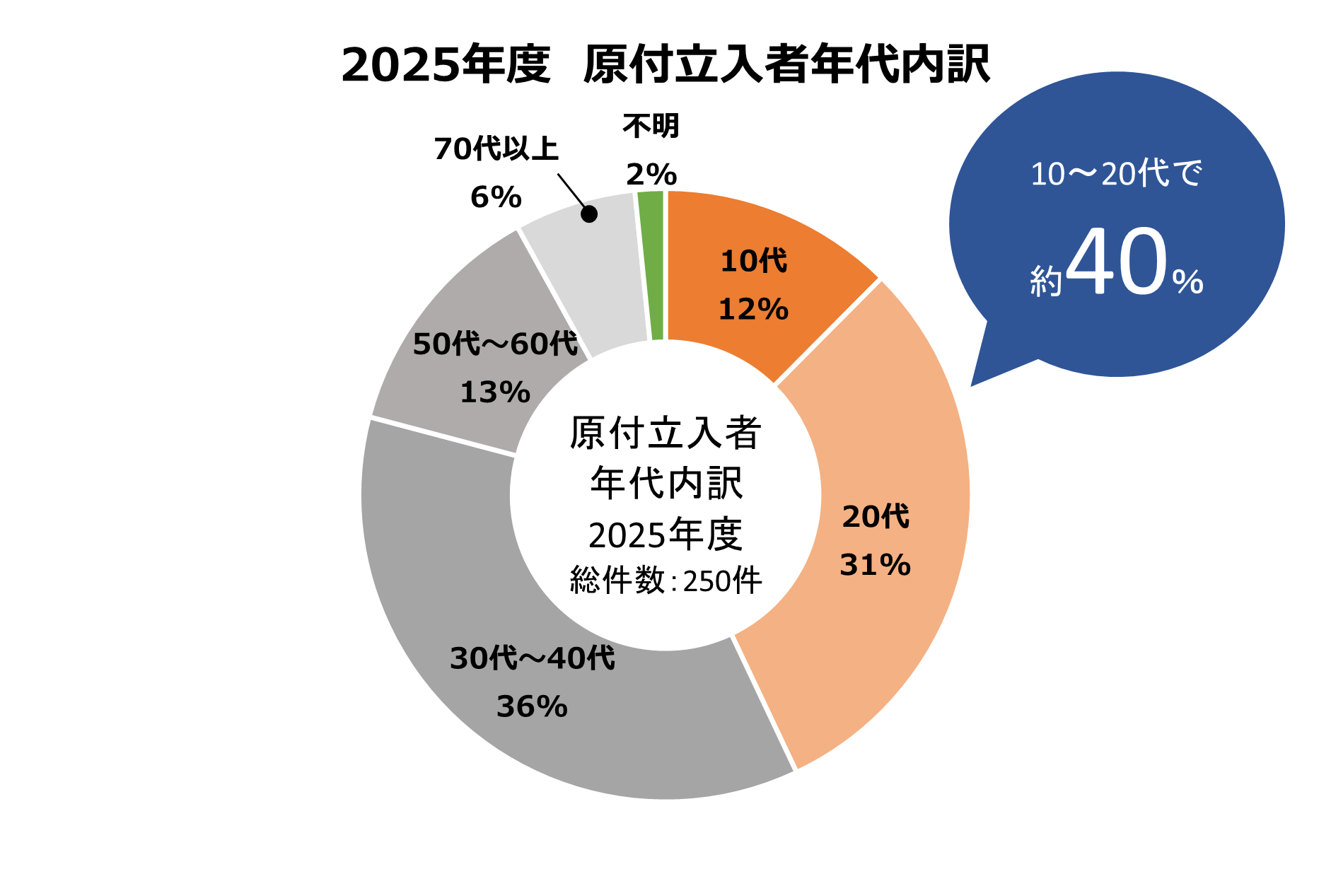 誤進入内訳