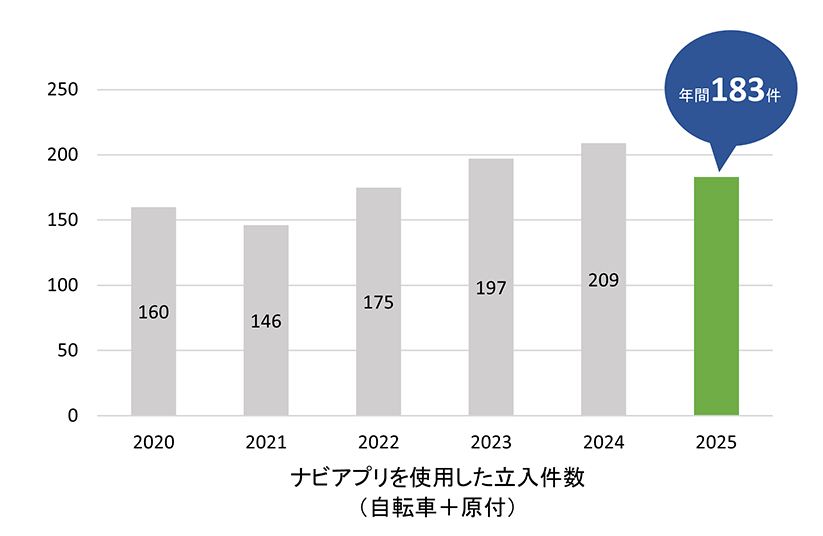 ナビアプリを使用した立入件数