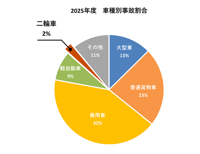 車種別事故割合