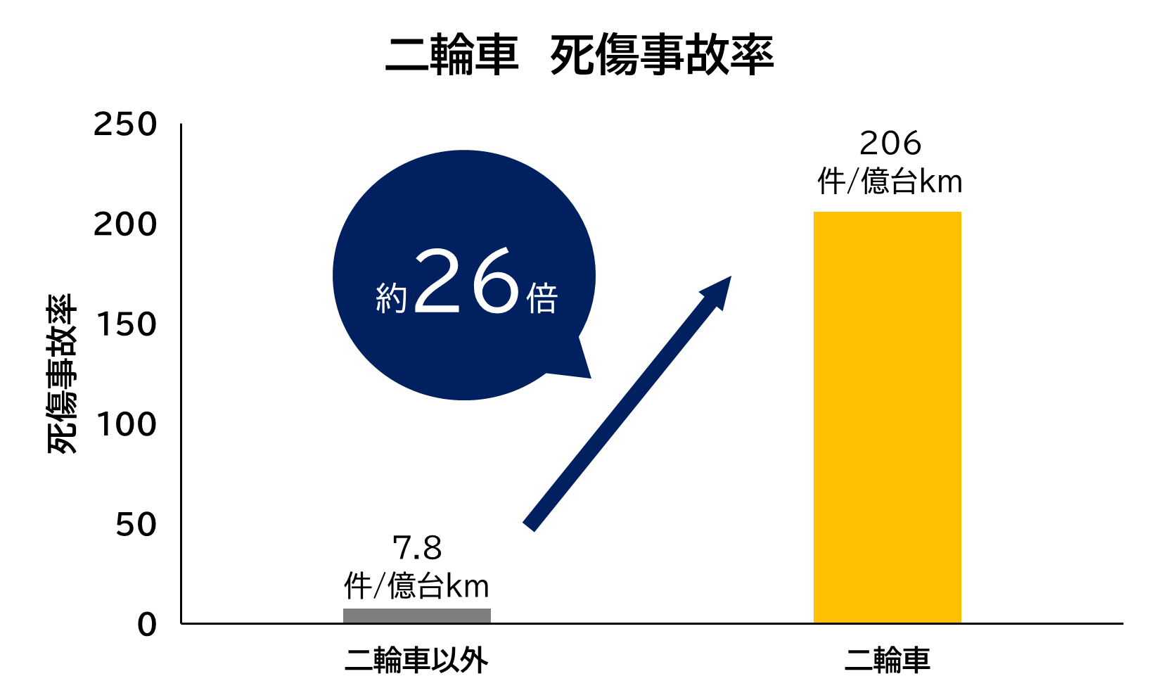 二輪車事故率