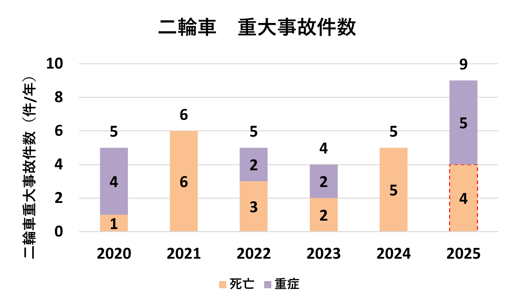 二輪車 重大事故件数