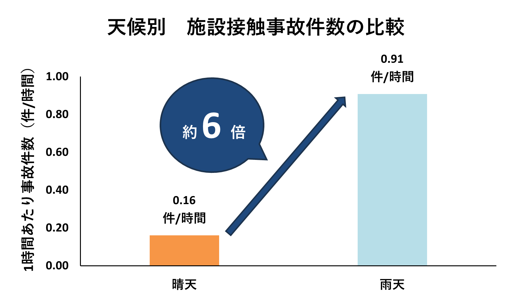 天候別 施設接触事故件数の比較