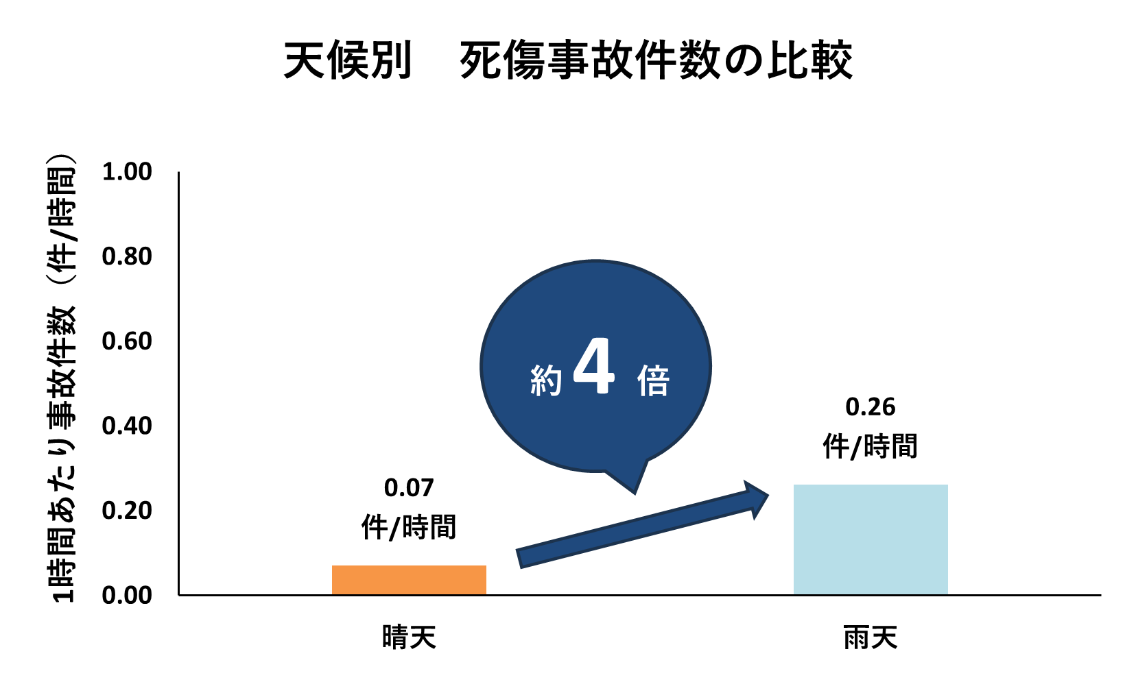 天候別 死傷事故件数の比較
