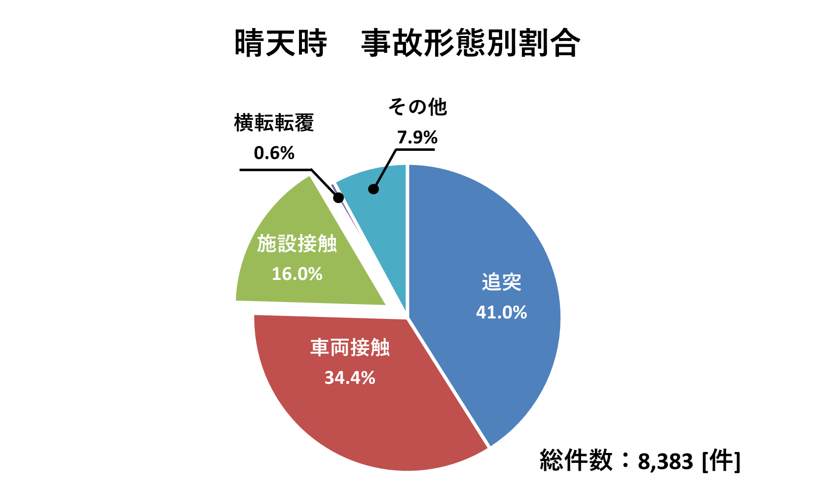 雨天時 事故形態別割合
