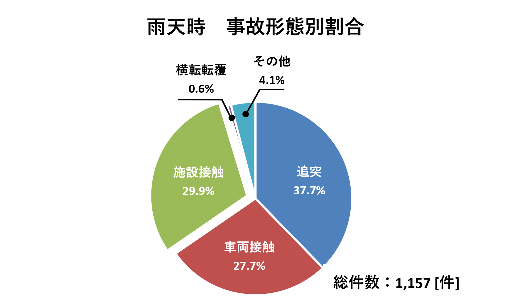 雨天時 事故形態別割合