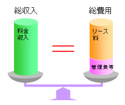 総収入=総費用