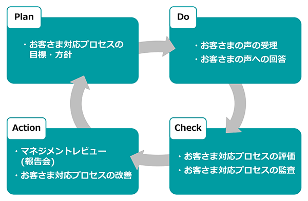 PDCAサイクル PDCAサイクル
