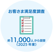 お客さま満足度調査 約11,000人から回答(2025年度)