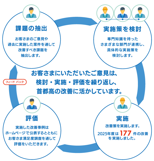 お客さまにいただいたご意見は、検討・実施・評価を繰り返し、首都高の改善に活かしています。