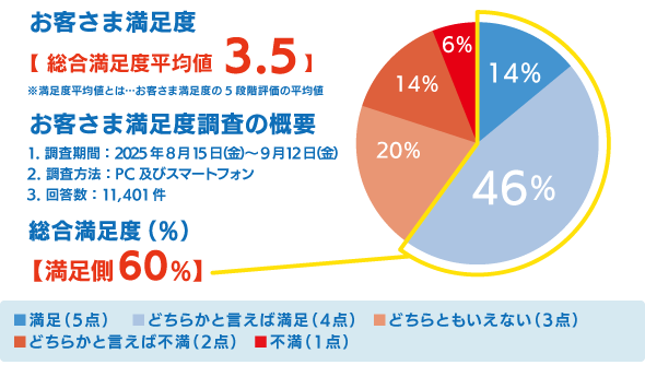 【 お客さま満足度総合満足度平均値 3.5 】1. 調査期間：2025年8月15日（金）～9月12日（金）2. 調査方法：PC及びスマートフォン3. 回答数：11,401件【 満足側 60％ 】
                                    ■ 満足（5点）
                                    ■ どちらかと言えば満足（4点）
                                    ■ どちらともいえない（3点）
                                    ■ どちらかと言えば不満足（2点）
                                    ■ 不満（1点）