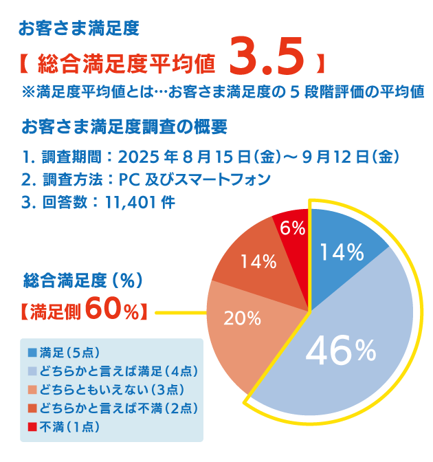 【【 お客さま満足度総合満足度平均値 3.5 】1. 調査期間：2025年8月15日（金）～9月12日（金）2. 調査方法：PC及びスマートフォン3. 回答数：11,401件【 満足側 60％ 】
                                    ■ 満足（5点）
                                    ■ どちらかと言えば満足（4点）
                                    ■ どちらともいえない（3点）
                                    ■ どちらかと言えば不満足（2点）
                                    ■ 不満（1点）