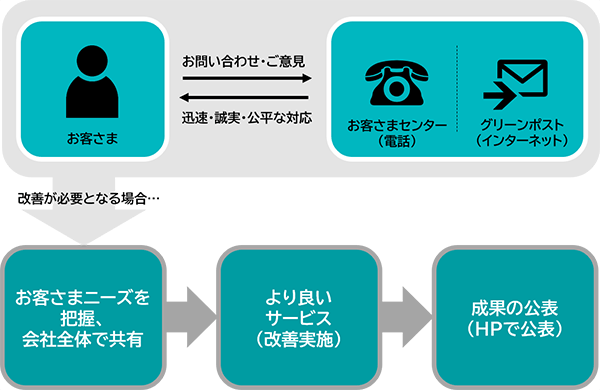 「お客さまからのお問い合わせ・ご意見に迅速に誠実に公平な対応をいたします。改善が必要となる場合はお客様ニーズを把握、会社全体で共有し、より良いサービスの改善を実施して成果をホームページで公表します。