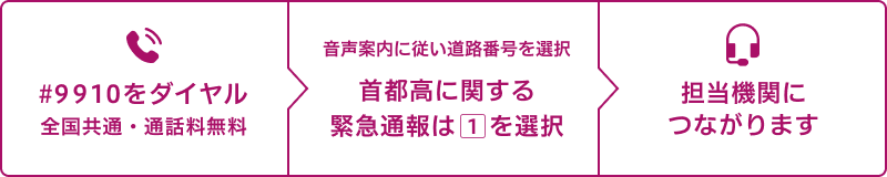 #9910をダイヤル（全国共通・通話料無料）。音声案内に従い道路番号を選択 首都高に関する緊急通報は1を選択。担当機関につながります