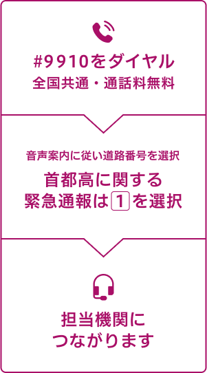 #9910をダイヤル（全国共通・通話料無料）。音声案内に従い道路番号を選択 首都高に関する緊急通報は1を選択。担当機関につながります