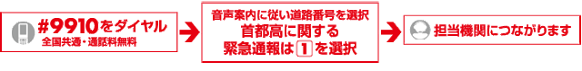 #9910をダイヤル(全国共通・通話料無料)。音声案内に従い道路番号を選択 首都高に関する緊急通報は1を選択。担当機関につながります