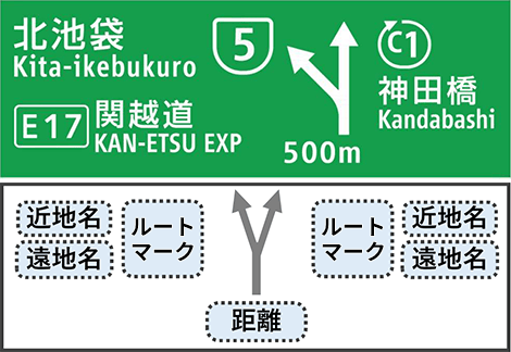 分岐点の標識が近づいています