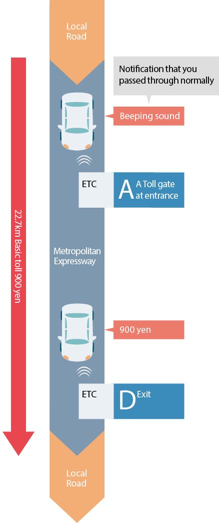Example: For normal use
