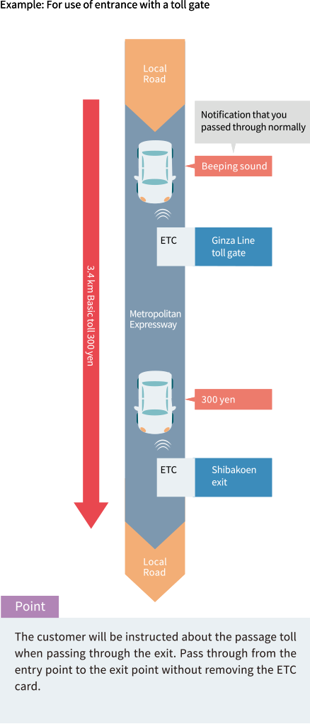 Example: For use of entrance with a toll gate