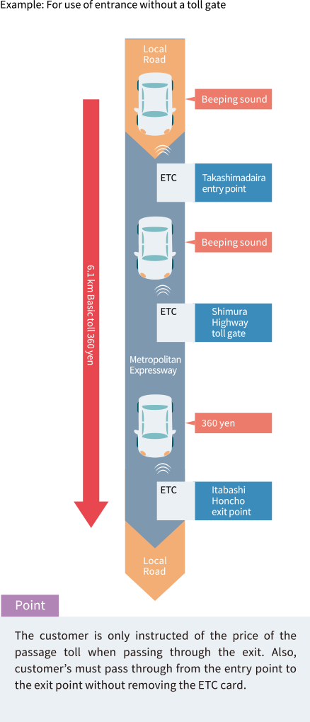 Example: For use of entrance without a toll gate