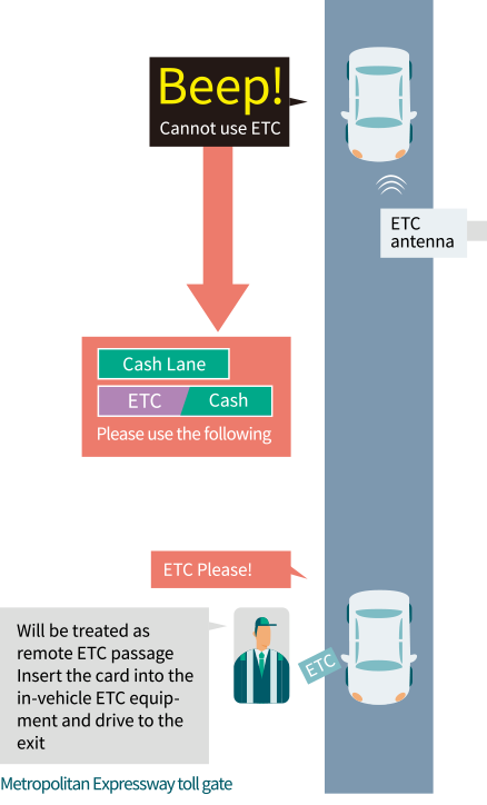 If you enter a toll gate without the ETC card inserted