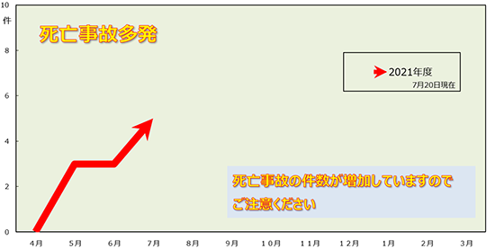 死亡事故の件数が増加していますのでご注意ください