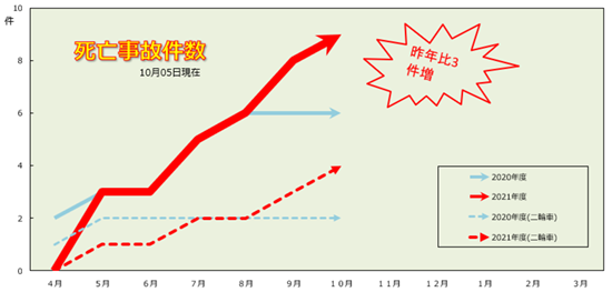死亡事故件数グラフ