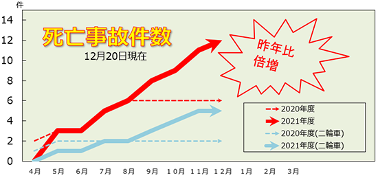 死亡事故件数グラフ