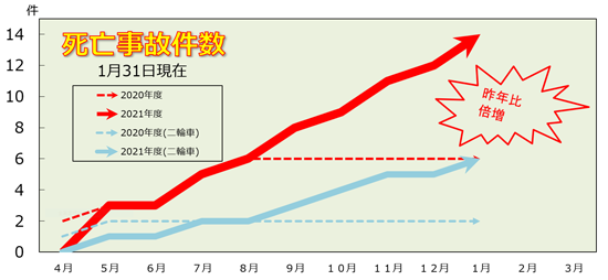 死亡事故件数　昨年比倍増