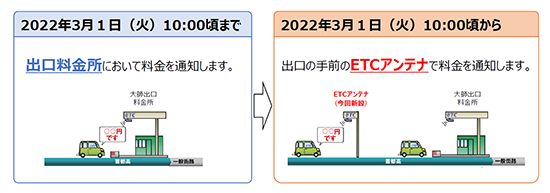 出口手前のETCアンテナで料金を通知します