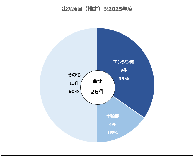 出火原因（推定）※2025年度