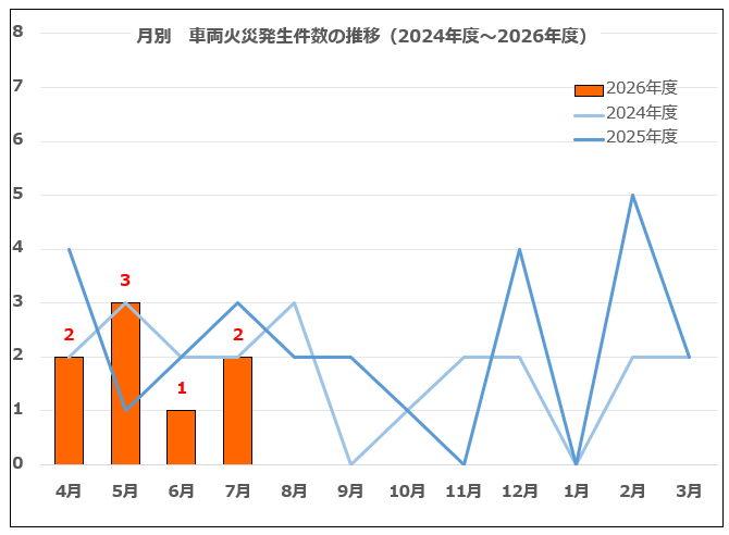 月別　車両火災発生件数の推移（2024年度～2026年度）