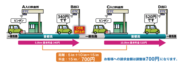 料金調整の一般的な事例（通行止めがあった場合）