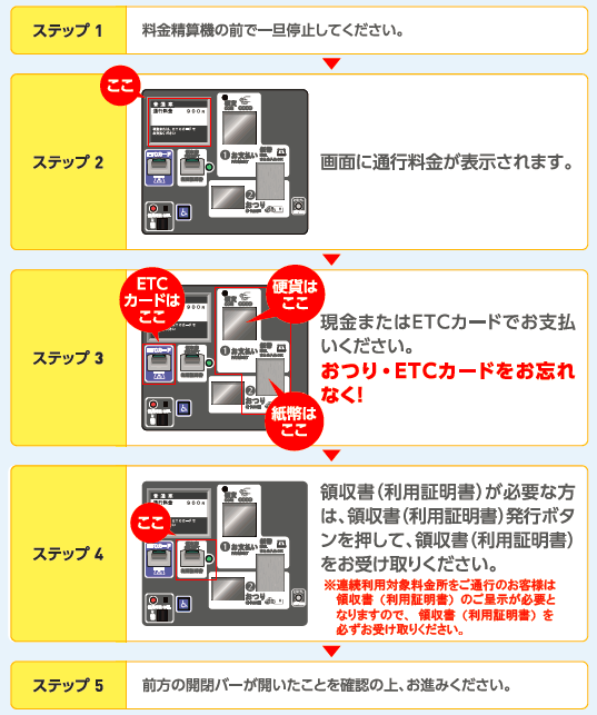 ステップ1:料金精算機の前で一旦停止してください。ステップ2: 画面に通行料金が表示されます。ステップ3:現金またはETCカードでお支払いください。ステップ4:領収書(利用証明書)が必要な方は、発行ボタンを押してお受け取りください。ステップ5 前方のバーが開いたことを確認の上、お進みください。
