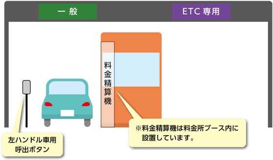 料金精算機設置レーンの画像。 料金精算機は料金所ブース内に設置しています。