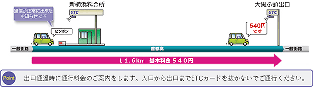 出口通過時に通行料金のご案内をします。入口から出口までETCカードを抜かないでご通行ください。