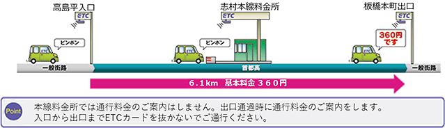 本線料金所では通行料金のご案内はしません。出口通過時に通行料金のご案内をします。入口から出口までETCカードを抜かないでご通行ください。