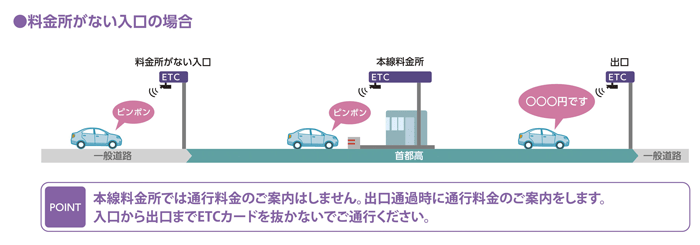 本線料金所では通行料金のご案内はしません。出口通過時に通行料金のご案内をします。入口から出口までETCカードを抜かないでご通行ください。