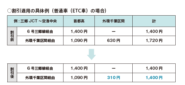 割引適用の具体例