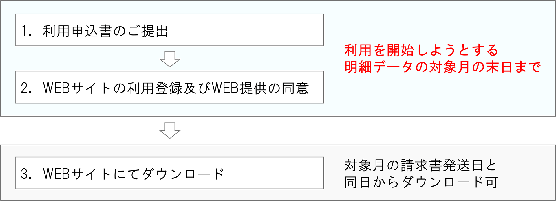 明細データ受け取りまでの流れの図