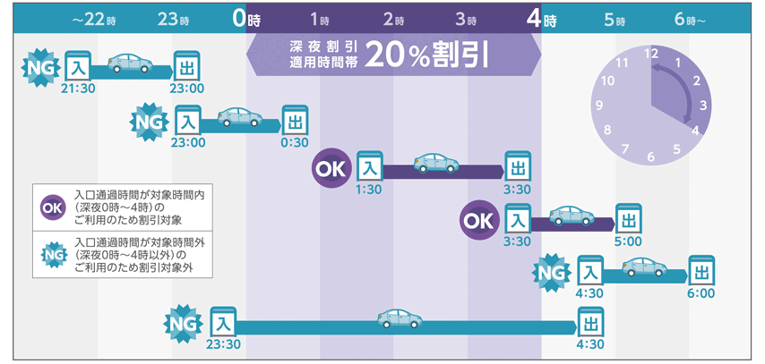 深夜割引（ ETC車）