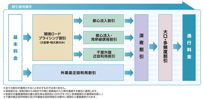 割引適用順序
