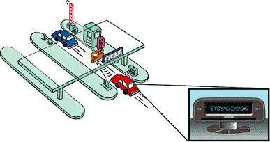 ETC:Electronic Toll Collection System
